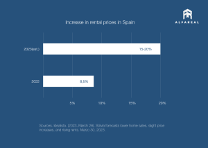 increase rental prices Spain graphic